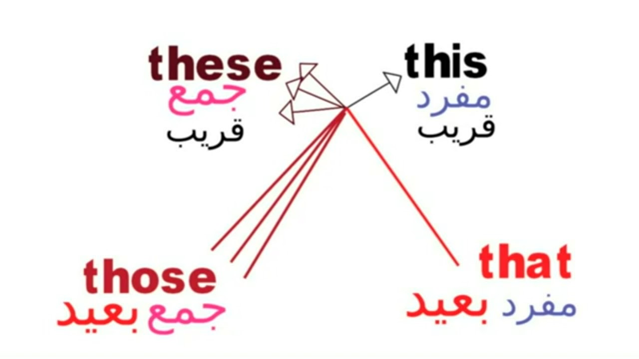 شرح اسماء الاشارة والفرق بينهم (This/That /These/Those)