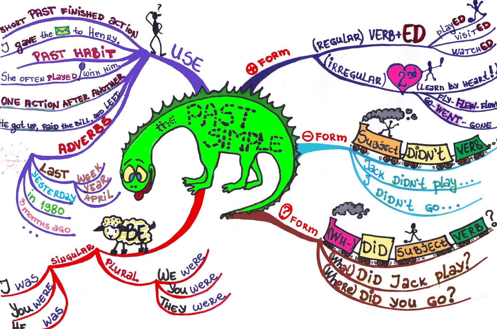 شرح الماضى البسيط The past Simple Tense بالتفصيل