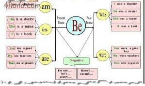 الافعال المساعدة في اللغة الانجليزية be . have . do