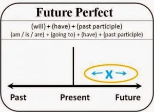 المستقبل التام المستمر The Future Perfect Continuous
