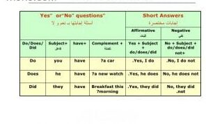 تكوين السؤال فى اللغة الانجليزية مع ترجمة لأدوات الإستفهام