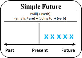 شرح المستقبل البسيط The future simple بالتفصيل