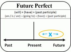 شرح المستقبل التام The Future Perfect بالتفصيل