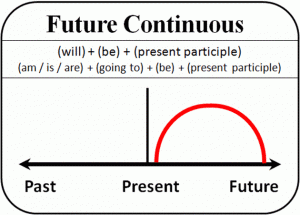 شرح المستقبل المستمر The future continuous بالتفصيل