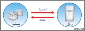 شرح كلمة انصهار للاطفال 