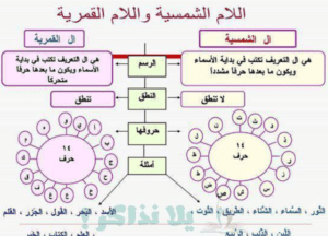 اللام الشمسية واللام القمرية و الثلاث حركات الأساسية